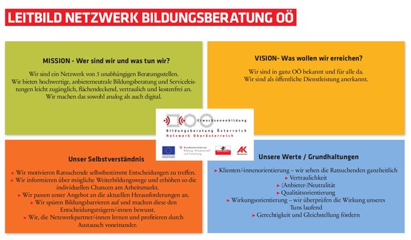 Leitbild Netzwerk Bildungsberatung OOE Leitbild Netzwerk Bildungsberatung OOE